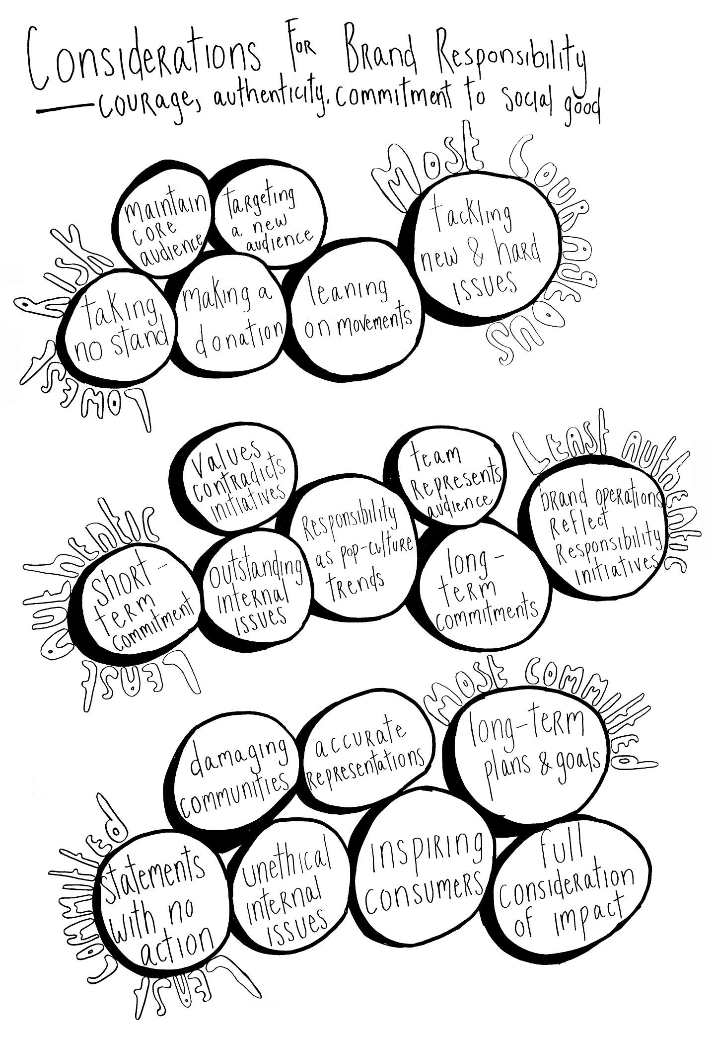 hand drawn diagram labeled Considerations for Brand Responsibility