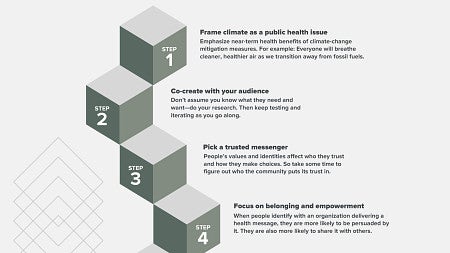 Top 4 research-backed tips for climate communication