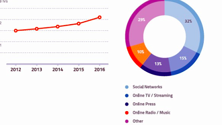 Time spent social networking graph